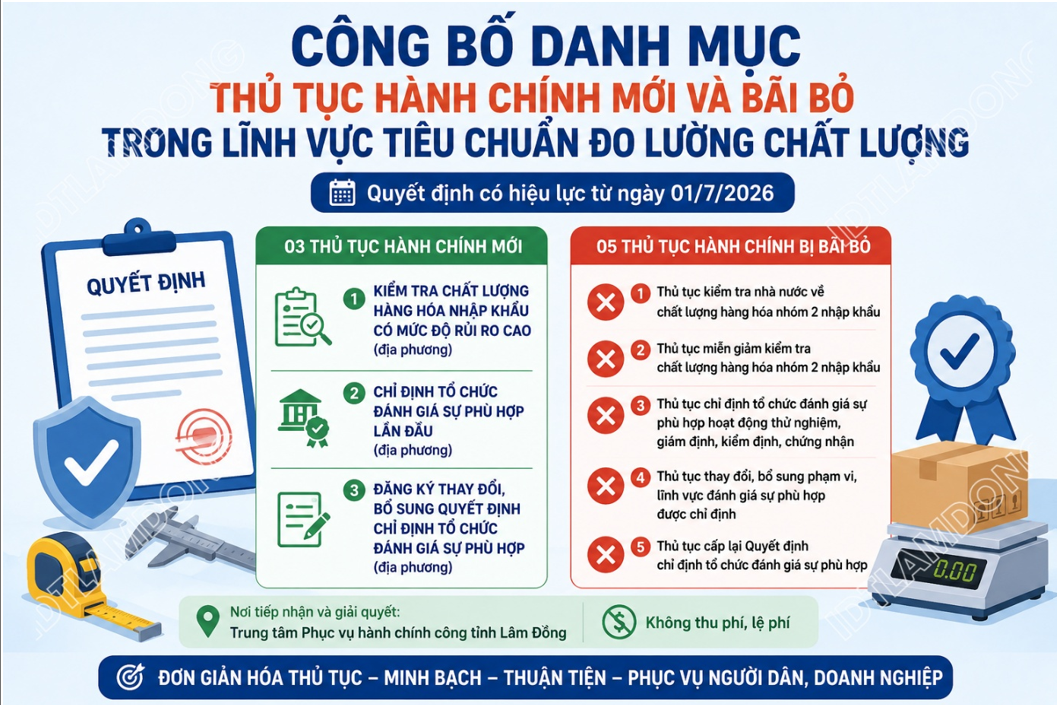 UBND tỉnh Điện Biên ban hành Quyết định số 1350/QĐ-UBND Về việc công bố Danh mục thủ tục hành chính mới ban hành và bị bãi bỏ trong lĩnh vực tiêu chuẩn đo lường chất lượng