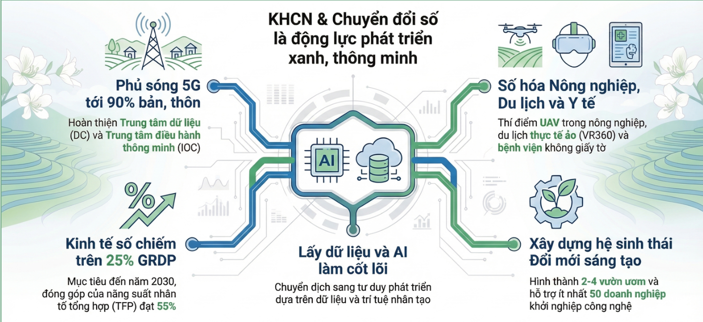 Nghị quyết số 17-NQ/TU: Khoa học công nghệ, đổi mới sáng tạo và chuyển đổi số trở thành nền tảng và động lực chủ yếu
để tỉnh Điện Biên phát triển xanh, thông minh, bền vững